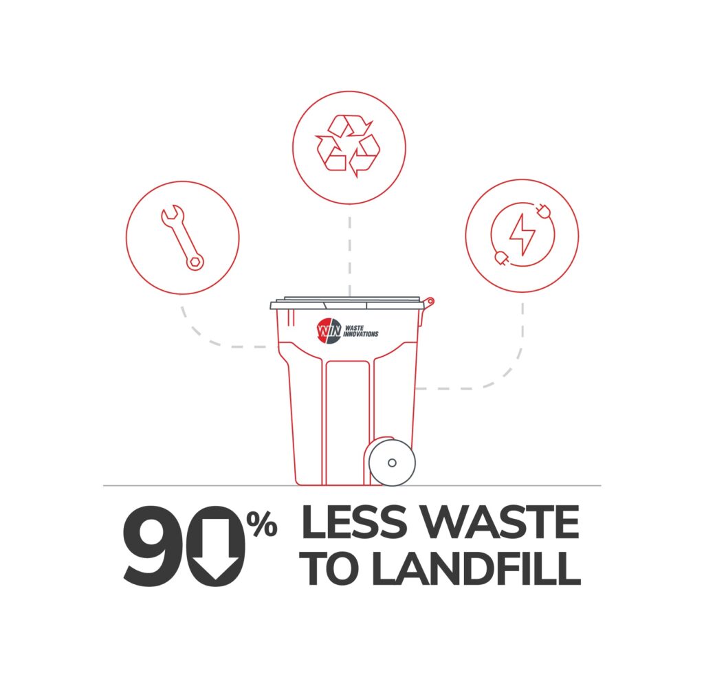 90 less waste to landfill.